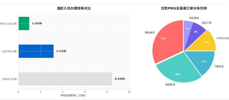 住哲PMS开放平台生态:酒店全场景数字化闭环怎么建插图1 住哲PMS开放平台生态:酒店全场景数字化闭环怎么建插图1