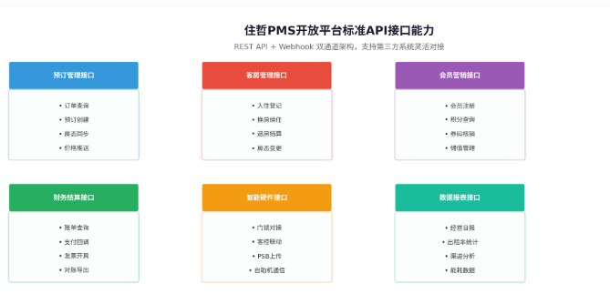 住哲PMS开放平台生态:酒店全场景数字化闭环怎么建插图2 住哲PMS开放平台生态:酒店全场景数字化闭环怎么建插图2