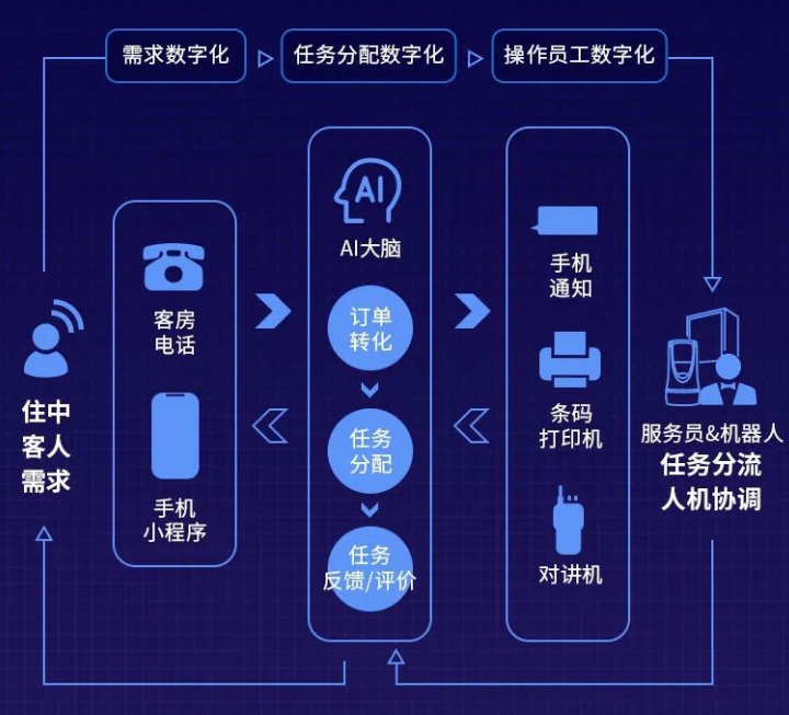住哲云PMS酒店住中服务插图 住哲云PMS酒店住中服务插图