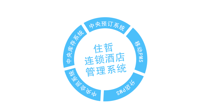 住哲PMS连锁酒店集团化管理:从单店运营到多店协同插图2 住哲PMS连锁酒店集团化管理:从单店运营到多店协同插图2