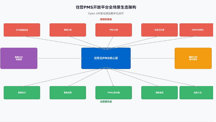 住哲PMS开放平台生态:酒店全场景数字化闭环怎么建缩略图 住哲PMS开放平台生态:酒店全场景数字化闭环怎么建